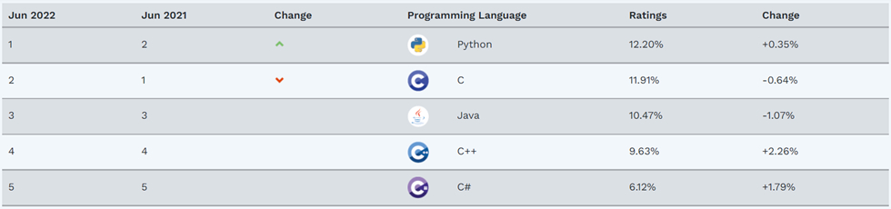 python-popularity-tiobe